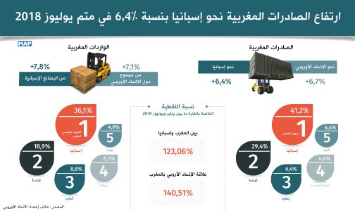 الصادرات المغربية نحو إسبانيا والاتحاد الأوربي تسجل ارتفاعا