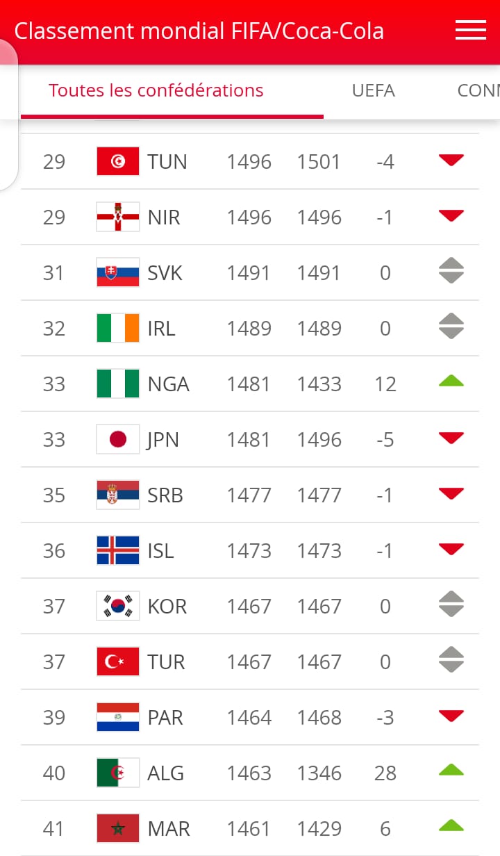التصنيف الجديد لمنتخبات كرة القدم لشهر يضع المنتخب المغربي في الرتبة 41