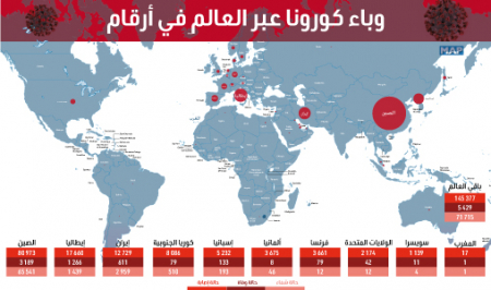 وباء كورونا عبر العالم في أرقام