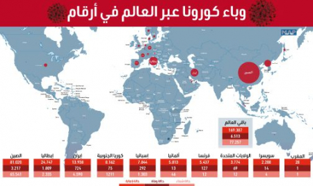وباء كورونا عبر العالم في أرقام